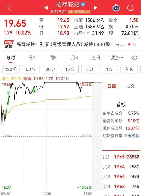 1500亿油运龙头涨停 招商轮船8天5板股价创历史新高 新闻