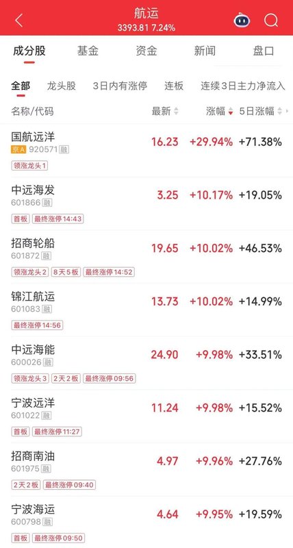  1500亿油运龙头涨停 招商轮船8天5板股价创历史新高 新闻