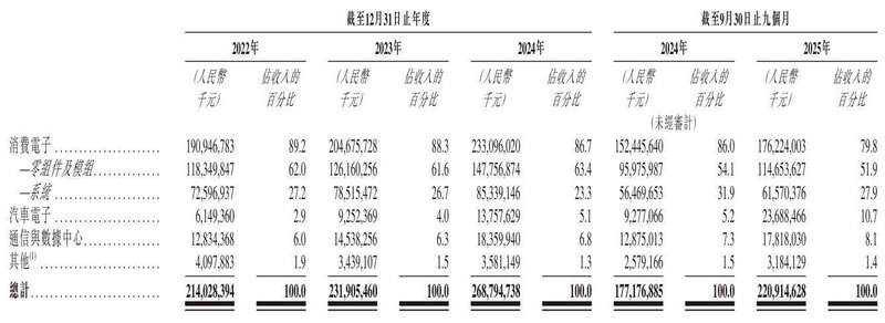  立讯精密冲刺港股：9个月营收2209亿 厂妹出身的王来春身价855亿 新闻