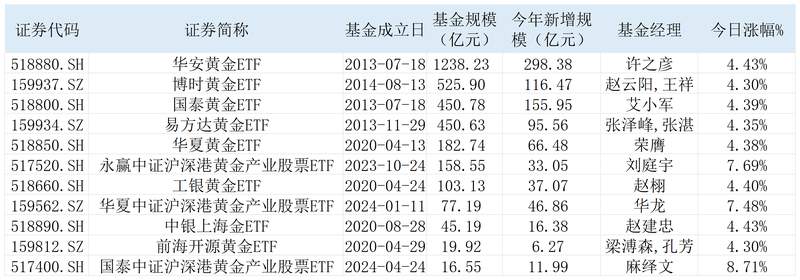  溢价率最高超30%！多只原油LOF涨停、黄金ETF集体上扬，多家公募提示高溢价风险 新闻
