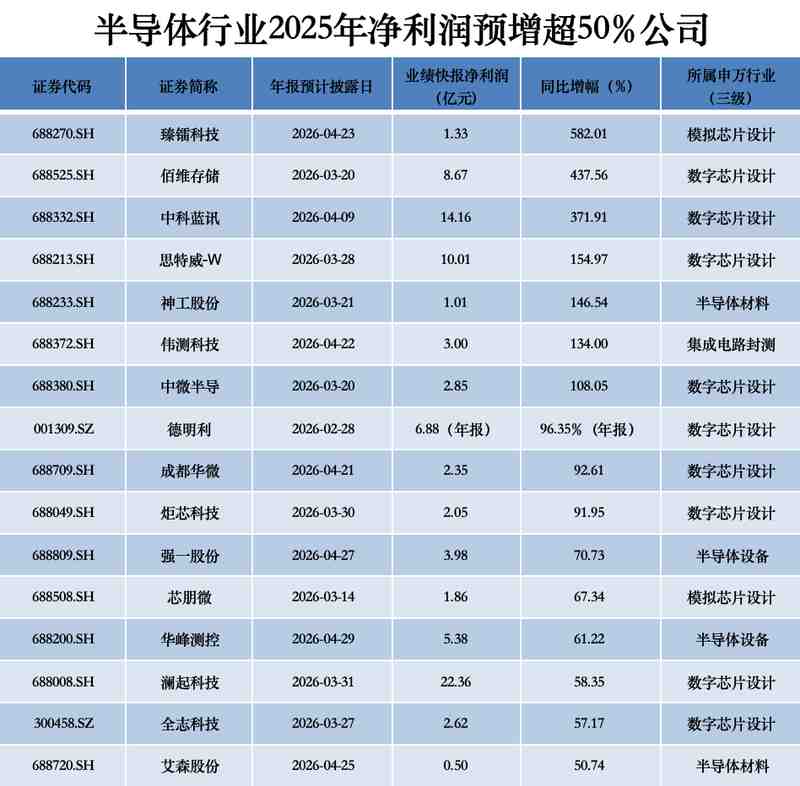  超150家半导体公司业绩揭晓，营收“普增”，涨价潮为2026再添变量？ 新闻