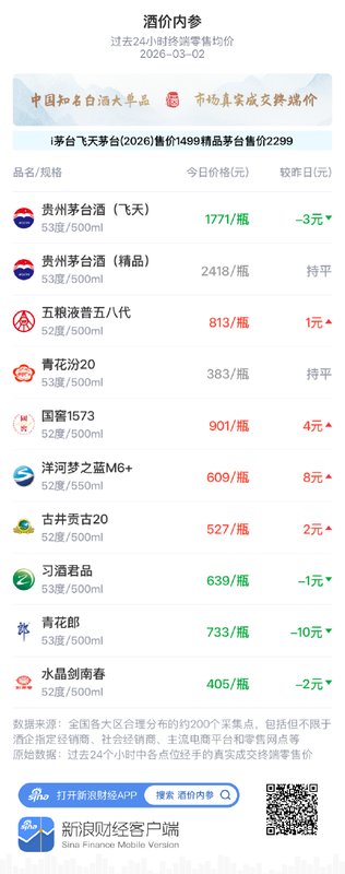  白酒十大单品价格窄幅波动，青花郎回落显现振荡特征；市场整理阶段持续。 股票财经 白酒十大单品价格窄幅波动，青花郎回落显现振荡特征；市场整理阶段持续。 股票财经 白酒十大单品价格窄幅波动，青花郎回落显现振荡特征；市场整理阶段持续。 股票财经