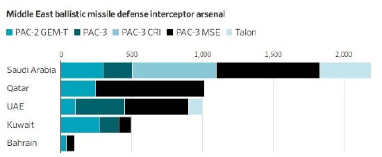 与伊朗导弹“赛跑” 海湾国家拦截弹库存或难以持续一周 新闻