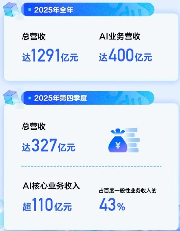 百度2025年财报：AI转型成效凸显，商业化拐点加速到来 新闻