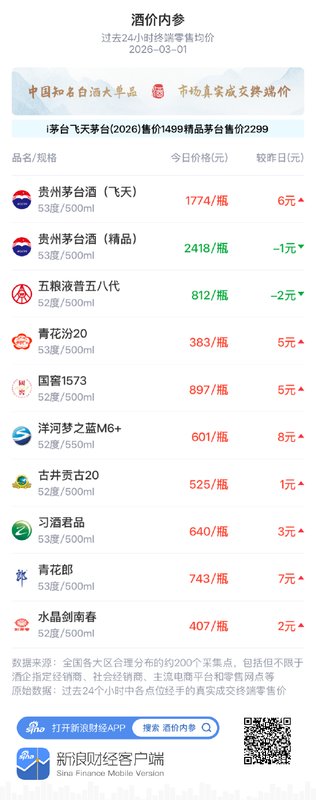 酒价内参3月1日价格发布 飞天领涨创9日新高总价回升至近4日高位 新闻