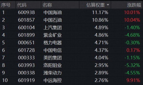  地缘冲突、HALO交易引爆现金流策略！300现金流ETF（562080）收涨2.67百分号续创新高，基金经理深度解析 新闻