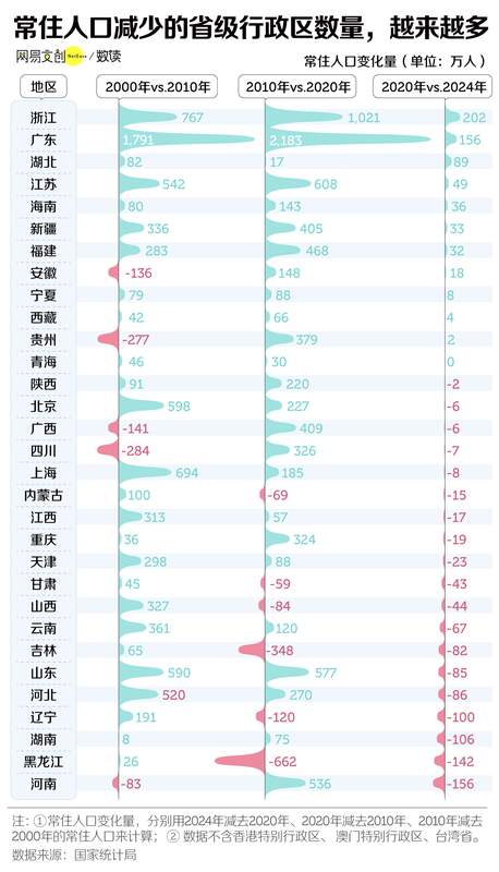  最新消息：中国三分之二的省，面临集体失血 新闻 最新消息：中国三分之二的省，面临集体失血 新闻