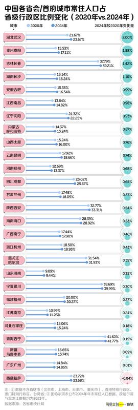  最新消息：中国三分之二的省，面临集体失血 新闻 最新消息：中国三分之二的省，面临集体失血 新闻