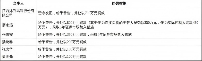  最新消息：财务数据造假！一光伏企业被罚 新闻