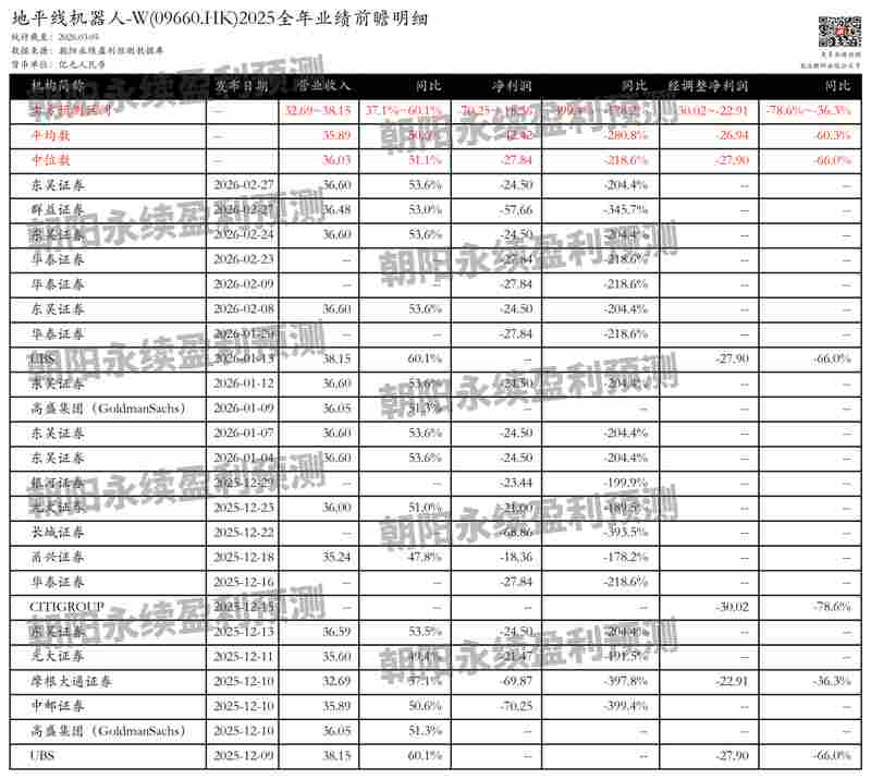  智能驾驶芯片龙头地平线-W年报在即，收入增长区间值得期待；合作伙伴网络扩展，征程与HSD双轮驱动未来。 汽车科技