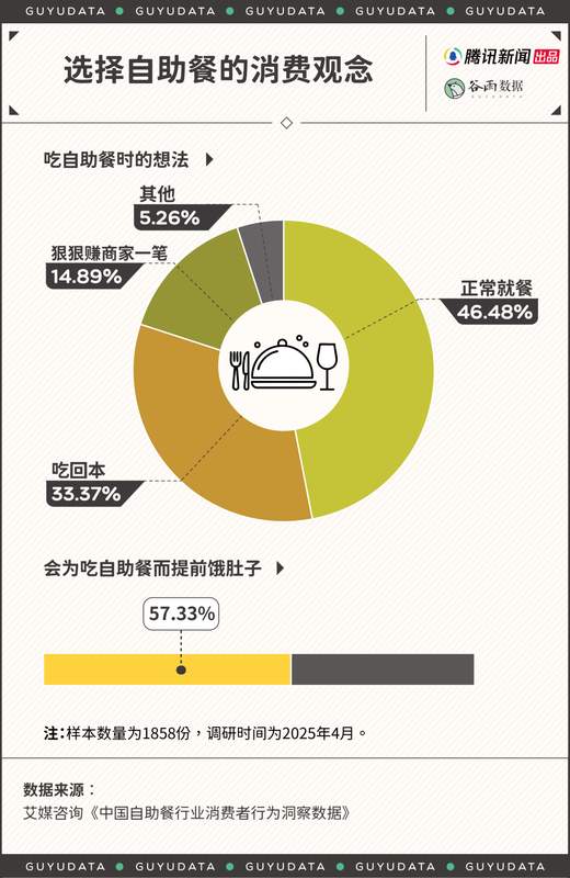  自助餐战场硝烟再起，食客们为自由与满足而战。 情感心理