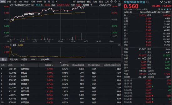  政策春风吹暖吃喝板块，白酒携手大众品强势反弹；食品饮料ETF华宝低开高走，估值低位配置窗口显现。 股票财经 政策春风吹暖吃喝板块，白酒携手大众品强势反弹；食品饮料ETF华宝低开高走，估值低位配置窗口显现。 股票财经 政策春风吹暖吃喝板块，白酒携手大众品强势反弹；食品饮料ETF华宝低开高走，估值低位配置窗口显现。 股票财经 政策春风吹暖吃喝板块，白酒携手大众品强势反弹；食品饮料ETF华宝低开高走，估值低位配置窗口显现。 股票财经 政策春风吹暖吃喝板块，白酒携手大众品强势反弹；食品饮料ETF华宝低开高走，估值低位配置窗口显现。 股票财经