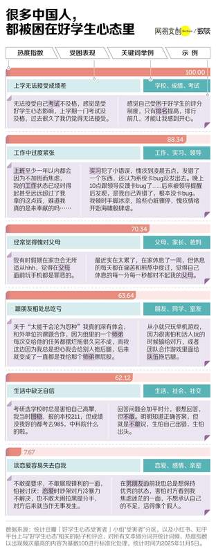  中国式“好学生”：前半生追逐认可，后半生面对内耗纠缠。 情感心理