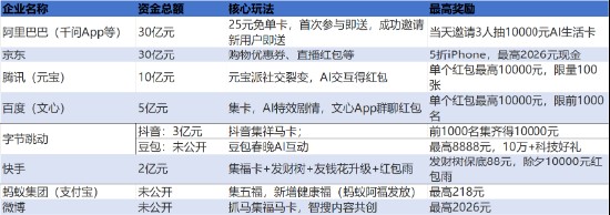  春节AI入口争夺硝烟散尽；千问技术骨干出走，留存难题凸显行业隐忧。 IT技术 春节AI入口争夺硝烟散尽；千问技术骨干出走，留存难题凸显行业隐忧。 IT技术