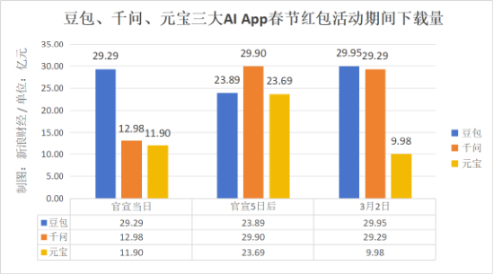 春节AI入口争夺硝烟散尽；千问技术骨干出走，留存难题凸显行业隐忧。 IT技术 春节AI入口争夺硝烟散尽；千问技术骨干出走，留存难题凸显行业隐忧。 IT技术
