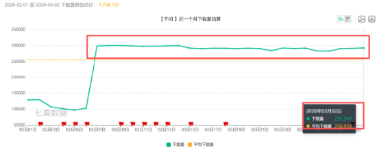  春节AI入口争夺硝烟散尽；千问技术骨干出走，留存难题凸显行业隐忧。 IT技术 春节AI入口争夺硝烟散尽；千问技术骨干出走，留存难题凸显行业隐忧。 IT技术