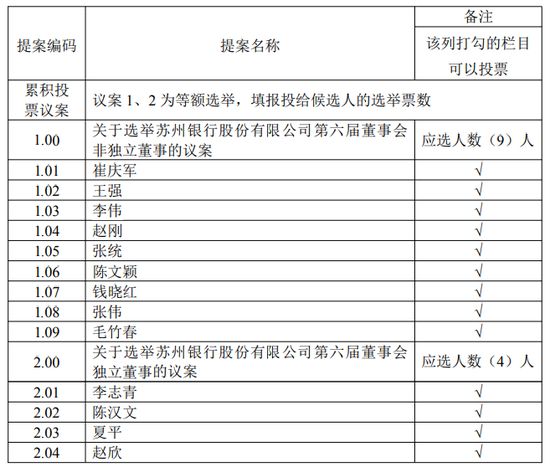  苏州银行第六届董事会选举遇变数；独立董事王一退出提名；补选工作已启动。 股票财经