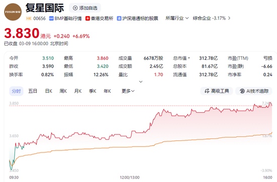  复星国际巨额账面亏损，源于审慎减值调整；核心业务保持韧性，转型路径渐明朗。 股票财经