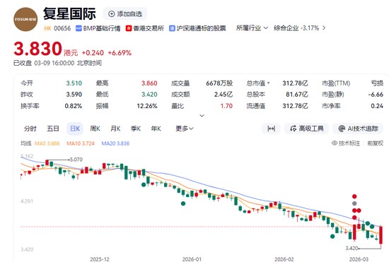  复星国际巨额账面亏损，源于审慎减值调整；核心业务保持韧性，转型路径渐明朗。 股票财经