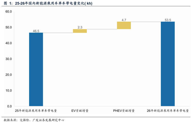  2026年新能源乘用车电池容量趋势分析；四大关键因素驱动增长明显。 汽车科技