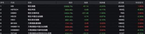  港股市场波动中显现机遇，宁德时代强势表现，腾讯稳守关键关口；瑞士百达资产管理坚定看好中国长期前景。 股票财经 港股市场波动中显现机遇，宁德时代强势表现，腾讯稳守关键关口；瑞士百达资产管理坚定看好中国长期前景。 股票财经 港股市场波动中显现机遇，宁德时代强势表现，腾讯稳守关键关口；瑞士百达资产管理坚定看好中国长期前景。 股票财经