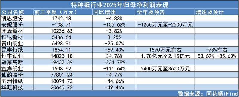  由盈转亏之下；冠豪高新股价逆势涨停；转型信号渐显。 股票财经 由盈转亏之下；冠豪高新股价逆势涨停；转型信号渐显。 股票财经