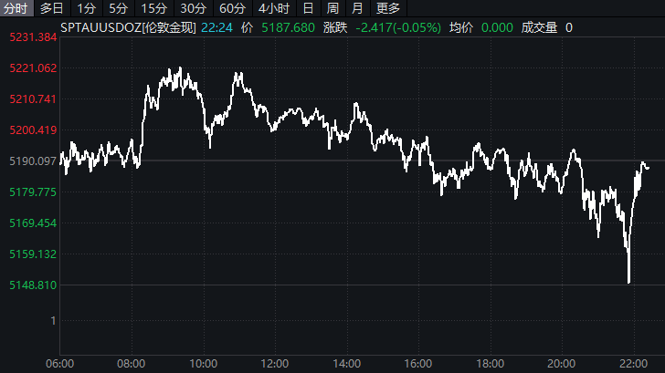  华尔街夜盘风云突变：指数分化明显；贵金属大幅震荡；企业利好频传。 股票财经 华尔街夜盘风云突变：指数分化明显；贵金属大幅震荡；企业利好频传。 股票财经 华尔街夜盘风云突变：指数分化明显；贵金属大幅震荡；企业利好频传。 股票财经