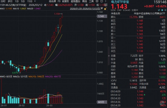  绿电需求强劲推动电力行业变革；华宝电力ETF表现稳健，受益AI算力扩张。 股票财经 绿电需求强劲推动电力行业变革；华宝电力ETF表现稳健，受益AI算力扩张。 股票财经