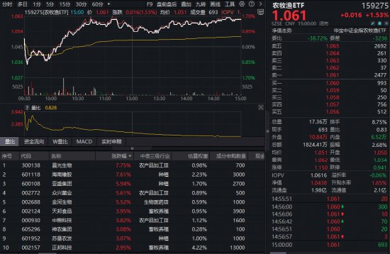  农牧渔赛道热度升温；机构集体看好后市；ETF工具助力投资者捕捉结构性机会。 股票财经 农牧渔赛道热度升温；机构集体看好后市；ETF工具助力投资者捕捉结构性机会。 股票财经 农牧渔赛道热度升温；机构集体看好后市；ETF工具助力投资者捕捉结构性机会。 股票财经 农牧渔赛道热度升温；机构集体看好后市；ETF工具助力投资者捕捉结构性机会。 股票财经