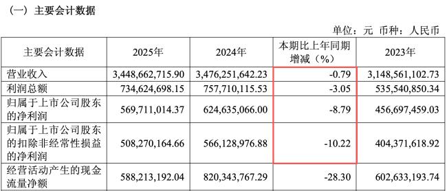  核心品类承压，天味食品业绩出现回落；高比例分红仍持续推进。 股票财经 核心品类承压，天味食品业绩出现回落；高比例分红仍持续推进。 股票财经 核心品类承压，天味食品业绩出现回落；高比例分红仍持续推进。 股票财经 核心品类承压，天味食品业绩出现回落；高比例分红仍持续推进。 股票财经