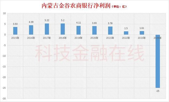  从改制到合并，金谷农商行高层连续被查；巨额亏损背后治理难题凸显。 股票财经 从改制到合并，金谷农商行高层连续被查；巨额亏损背后治理难题凸显。 股票财经