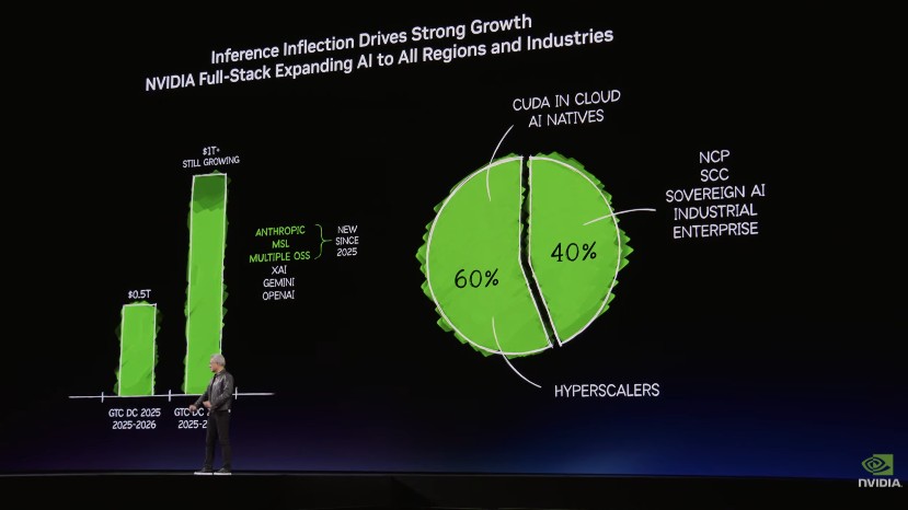 从数据中心到太空轨道；英伟达GTC揭开AI超级平台新篇章，推理与图形迎来跃升。 IT技术