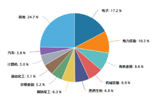  市场风格切换频繁，中证500指数始终占据有利位置。 股票财经
