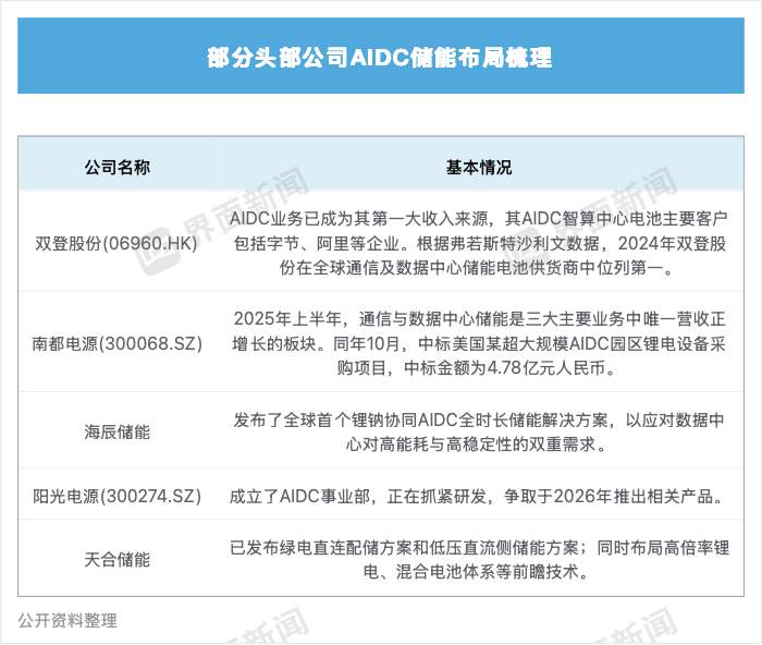  人工智能算力激增，重塑储能产业格局；需求规模堪比新增数个大型市场 IT技术 人工智能算力激增，重塑储能产业格局；需求规模堪比新增数个大型市场 IT技术