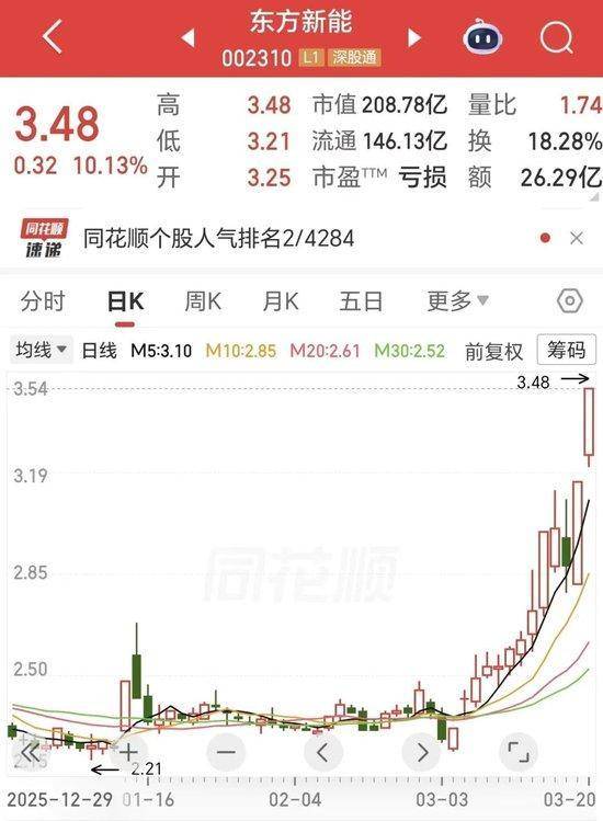  东方新能股价连续涨停，新能源转型加速推进。 股票财经 东方新能股价连续涨停，新能源转型加速推进。 股票财经