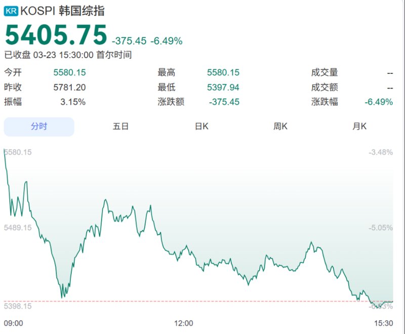  全球市场同步重挫，中东局势骤然升温；避险逻辑为何失效。 股票财经 全球市场同步重挫，中东局势骤然升温；避险逻辑为何失效。 股票财经 全球市场同步重挫，中东局势骤然升温；避险逻辑为何失效。 股票财经