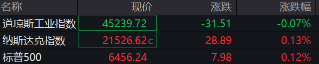  美股夜盘数据深度解读：指数分化背后的多空博弈逻辑 股票财经