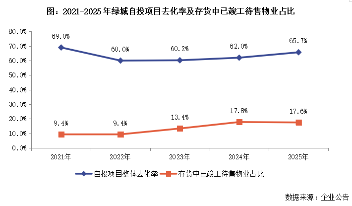  绿城中国2025财报核心数据拆解：代建业务占比突破39%背后的战略逻辑与盈利困局 股票财经