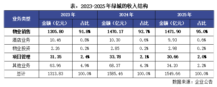  绿城中国2025财报核心数据拆解：代建业务占比突破39%背后的战略逻辑与盈利困局 股票财经