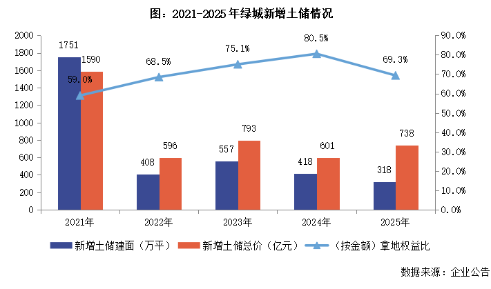  绿城中国2025财报核心数据拆解：代建业务占比突破39%背后的战略逻辑与盈利困局 股票财经