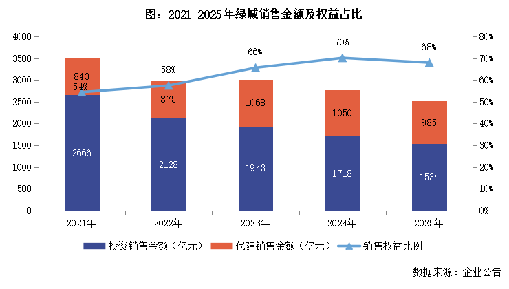  绿城中国2025财报核心数据拆解：代建业务占比突破39%背后的战略逻辑与盈利困局 股票财经