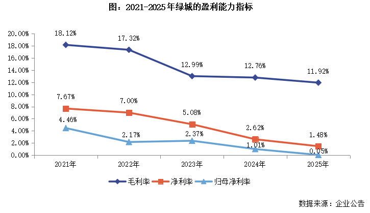  绿城中国2025财报核心数据拆解：代建业务占比突破39%背后的战略逻辑与盈利困局 股票财经
