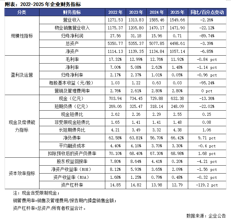  绿城中国2025财报核心数据拆解：代建业务占比突破39%背后的战略逻辑与盈利困局 股票财经